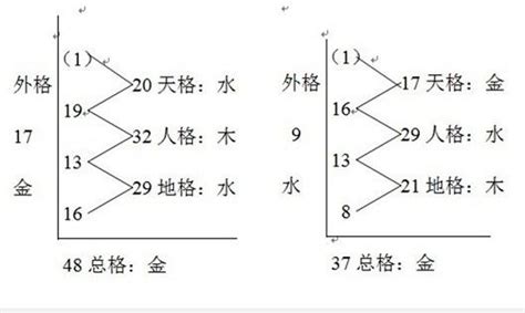 熊崎氏姓名學|五格剖象法